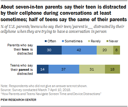 About seven-in-ten parents say their teen is distracted by their cellphone during conversations at least sometimes; half of teens say the same of their parents