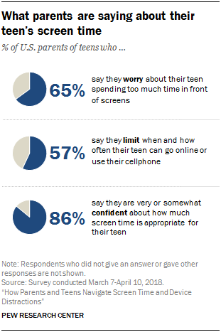What parents are saying about their teen's screen time