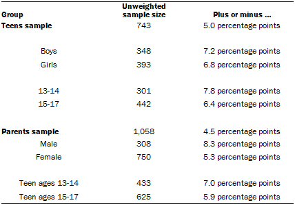 Unweighted sample sizes and the error attributable to sampling 