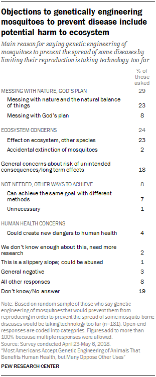 Objections to genetically engineering mosquitoes to prevent disease include potential harm to ecosystem