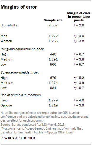 Margins of error