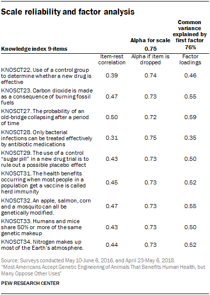 Scale reliability and factor analysis